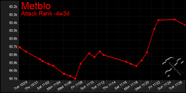 Last 31 Days Graph of Metblo