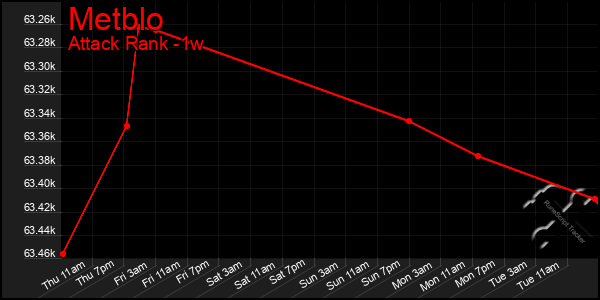 Last 7 Days Graph of Metblo