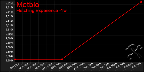 Last 7 Days Graph of Metblo