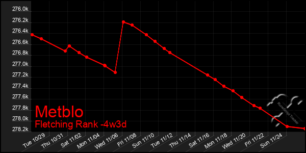 Last 31 Days Graph of Metblo