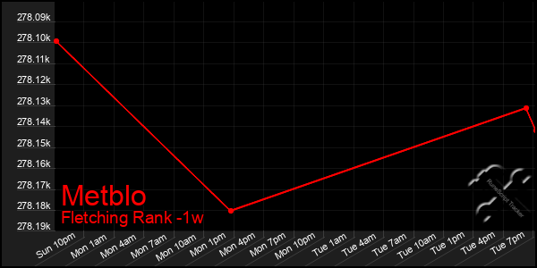 Last 7 Days Graph of Metblo