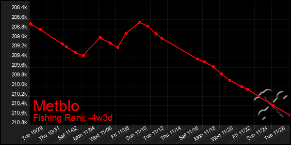 Last 31 Days Graph of Metblo