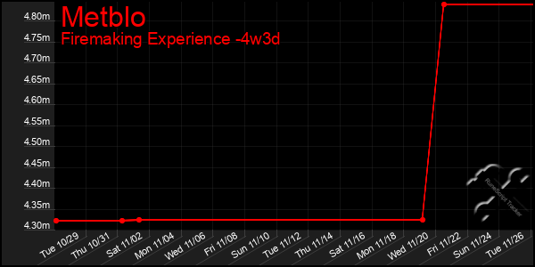 Last 31 Days Graph of Metblo