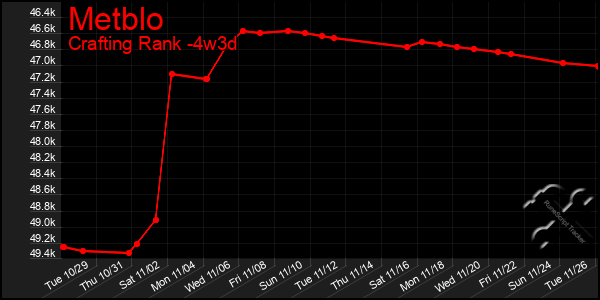 Last 31 Days Graph of Metblo