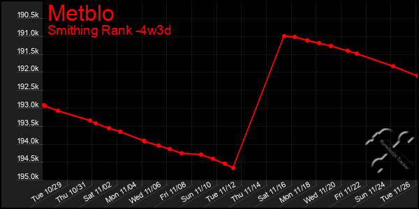 Last 31 Days Graph of Metblo