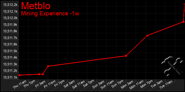 Last 7 Days Graph of Metblo