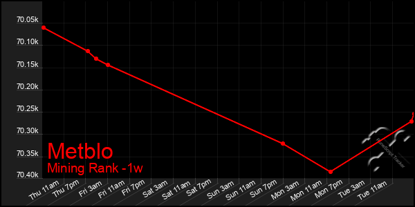 Last 7 Days Graph of Metblo