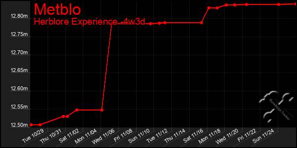 Last 31 Days Graph of Metblo