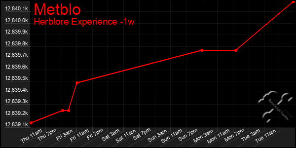 Last 7 Days Graph of Metblo