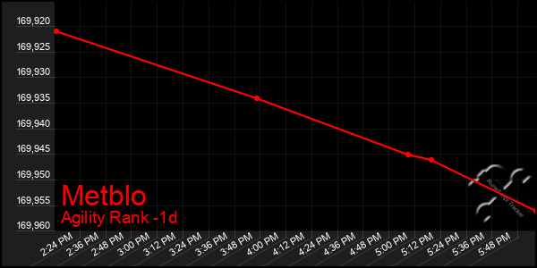 Last 24 Hours Graph of Metblo