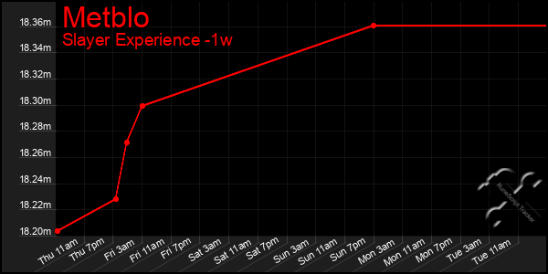 Last 7 Days Graph of Metblo