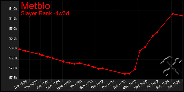 Last 31 Days Graph of Metblo