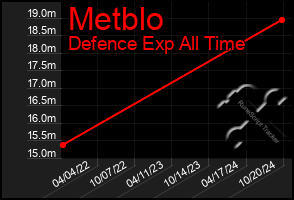 Total Graph of Metblo