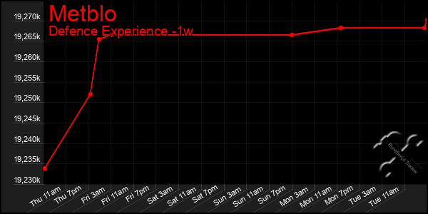 Last 7 Days Graph of Metblo