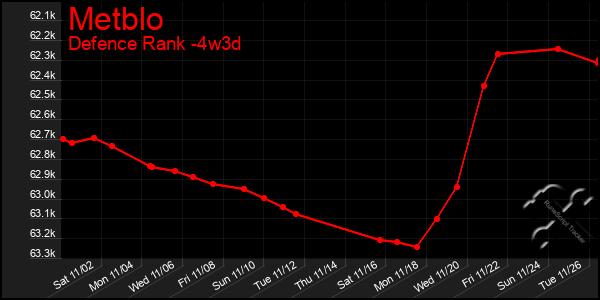 Last 31 Days Graph of Metblo