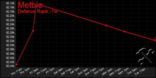 Last 7 Days Graph of Metblo