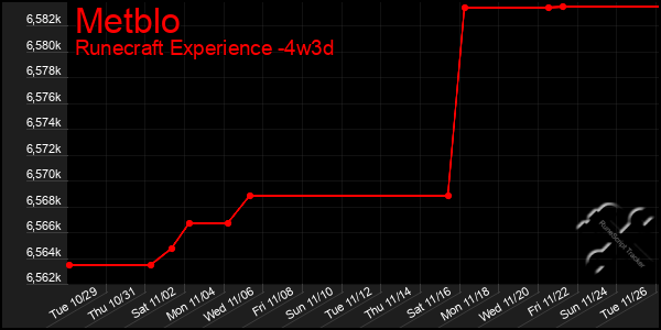 Last 31 Days Graph of Metblo