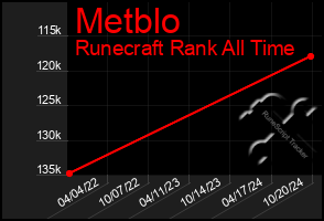 Total Graph of Metblo