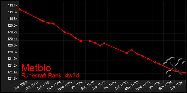 Last 31 Days Graph of Metblo