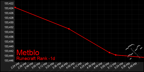 Last 24 Hours Graph of Metblo