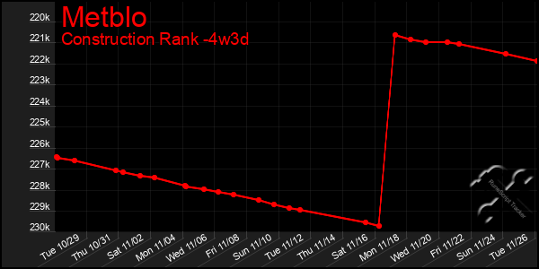 Last 31 Days Graph of Metblo