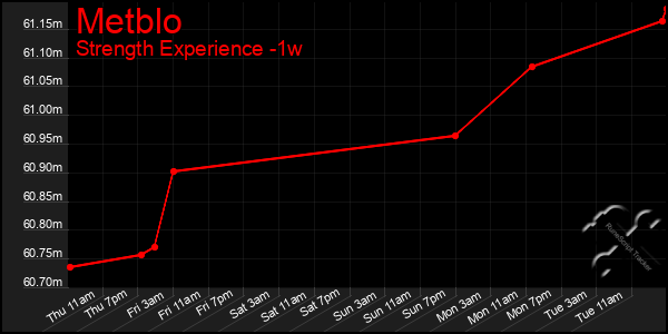 Last 7 Days Graph of Metblo