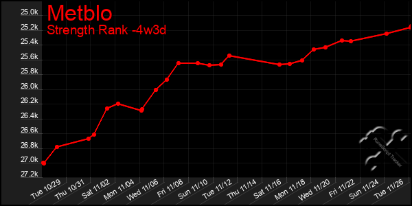 Last 31 Days Graph of Metblo