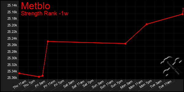 Last 7 Days Graph of Metblo