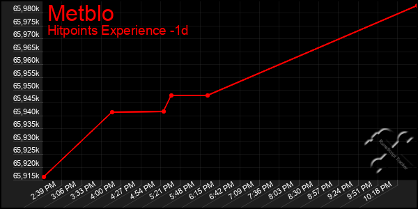 Last 24 Hours Graph of Metblo