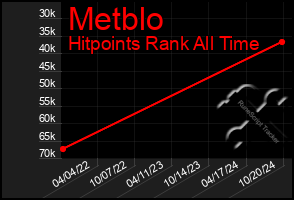 Total Graph of Metblo