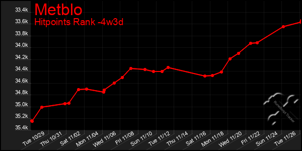 Last 31 Days Graph of Metblo