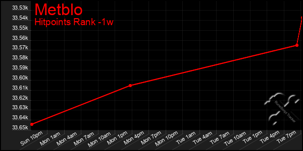 Last 7 Days Graph of Metblo