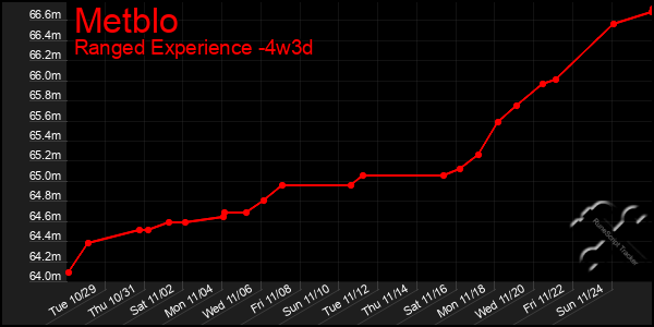 Last 31 Days Graph of Metblo