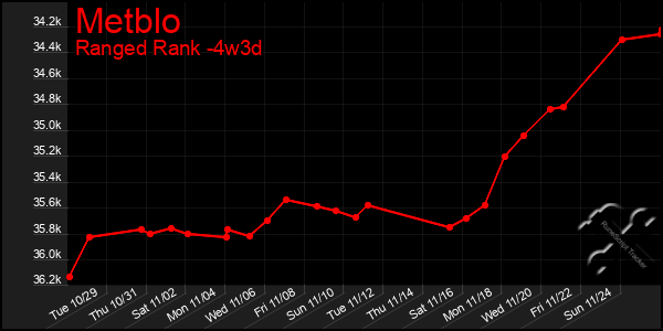 Last 31 Days Graph of Metblo