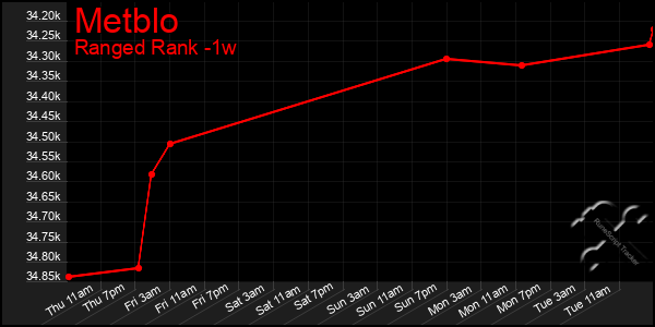 Last 7 Days Graph of Metblo