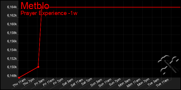 Last 7 Days Graph of Metblo