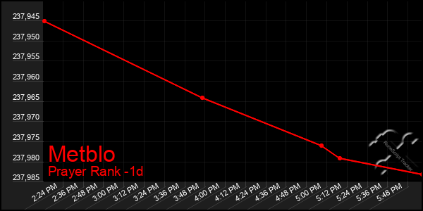 Last 24 Hours Graph of Metblo