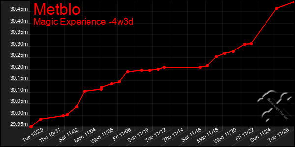 Last 31 Days Graph of Metblo