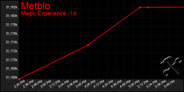 Last 24 Hours Graph of Metblo
