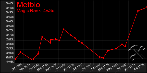 Last 31 Days Graph of Metblo