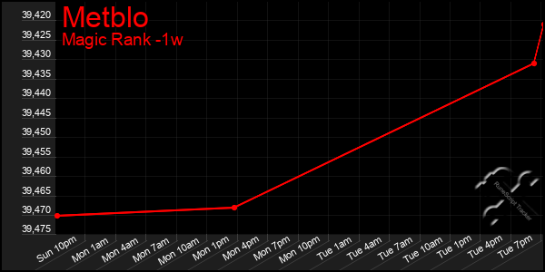 Last 7 Days Graph of Metblo