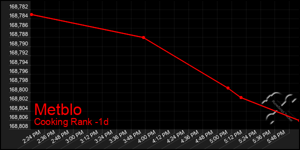 Last 24 Hours Graph of Metblo
