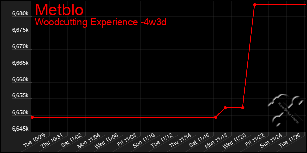 Last 31 Days Graph of Metblo