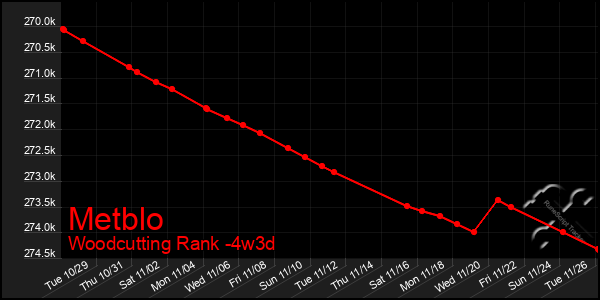 Last 31 Days Graph of Metblo