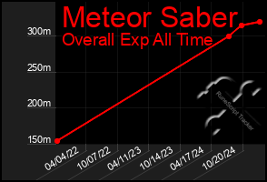 Total Graph of Meteor Saber