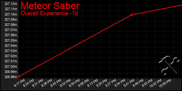 Last 24 Hours Graph of Meteor Saber