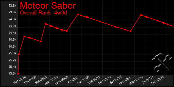 Last 31 Days Graph of Meteor Saber