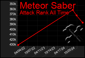 Total Graph of Meteor Saber