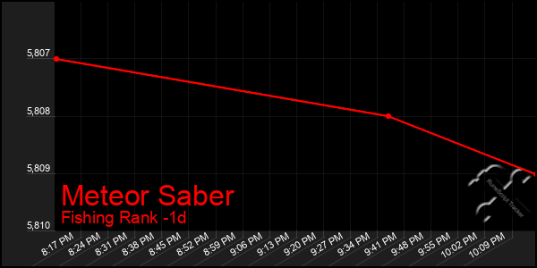 Last 24 Hours Graph of Meteor Saber