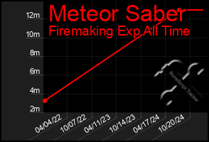 Total Graph of Meteor Saber